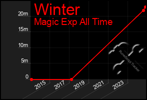 Total Graph of Winter