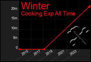 Total Graph of Winter