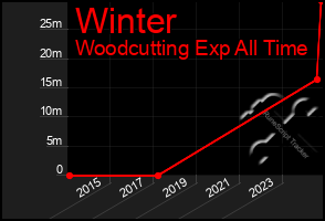 Total Graph of Winter