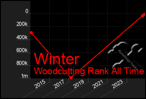 Total Graph of Winter