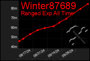 Total Graph of Winter87689