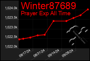 Total Graph of Winter87689