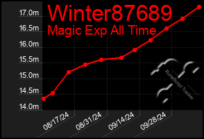 Total Graph of Winter87689