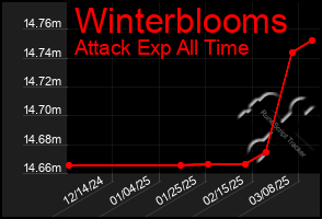 Total Graph of Winterblooms