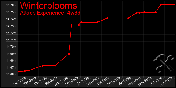 Last 31 Days Graph of Winterblooms