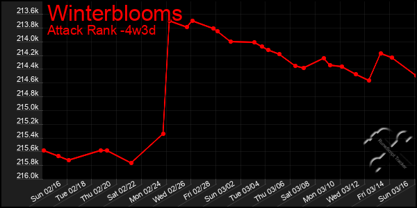 Last 31 Days Graph of Winterblooms