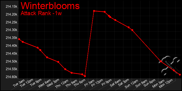 Last 7 Days Graph of Winterblooms