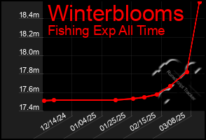 Total Graph of Winterblooms