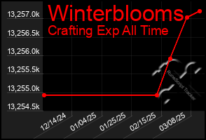 Total Graph of Winterblooms