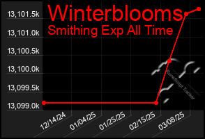 Total Graph of Winterblooms