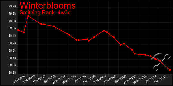 Last 31 Days Graph of Winterblooms