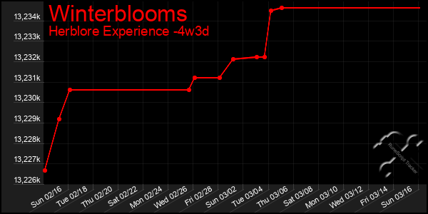 Last 31 Days Graph of Winterblooms