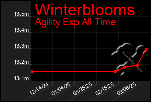 Total Graph of Winterblooms