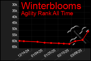 Total Graph of Winterblooms