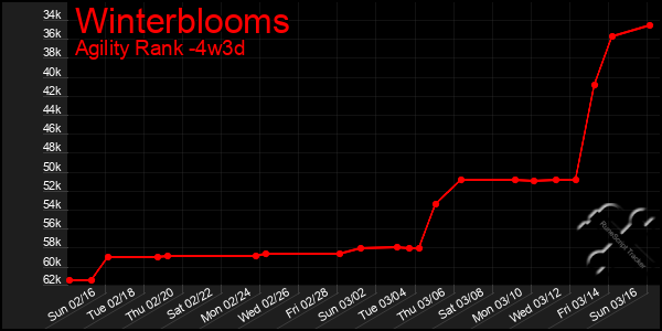 Last 31 Days Graph of Winterblooms