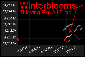 Total Graph of Winterblooms