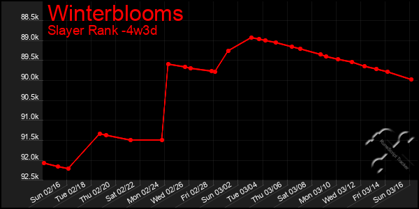 Last 31 Days Graph of Winterblooms