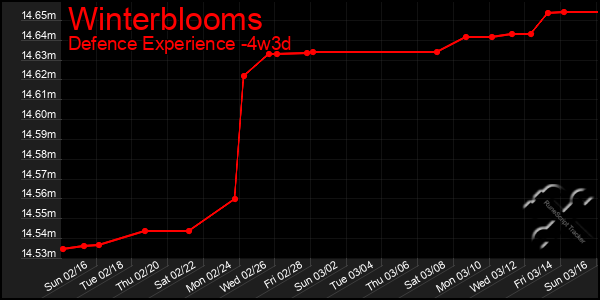 Last 31 Days Graph of Winterblooms