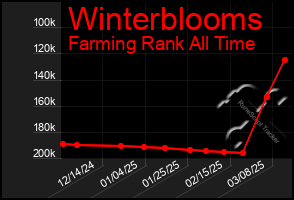 Total Graph of Winterblooms