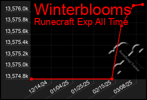 Total Graph of Winterblooms