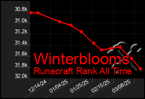 Total Graph of Winterblooms