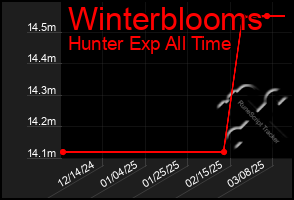 Total Graph of Winterblooms