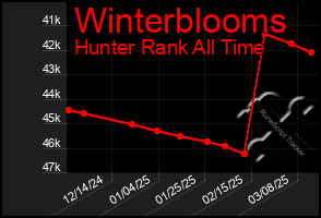 Total Graph of Winterblooms