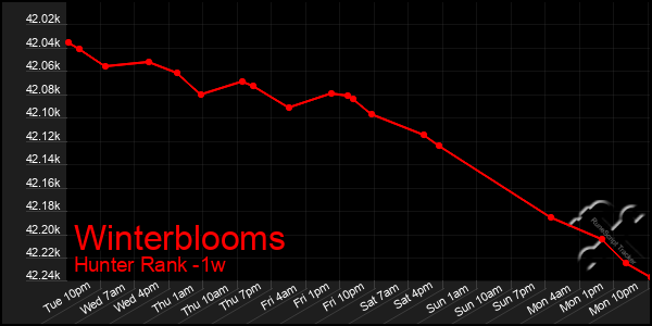 Last 7 Days Graph of Winterblooms