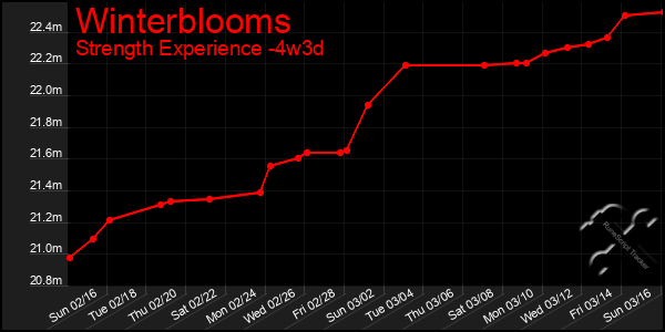 Last 31 Days Graph of Winterblooms