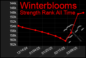 Total Graph of Winterblooms