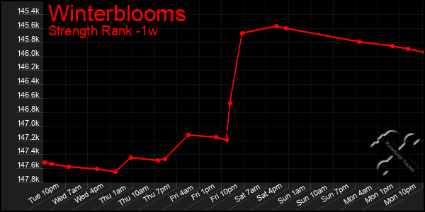 Last 7 Days Graph of Winterblooms