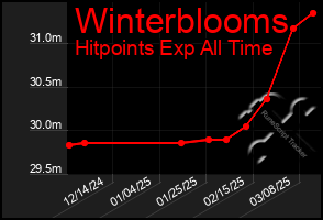 Total Graph of Winterblooms