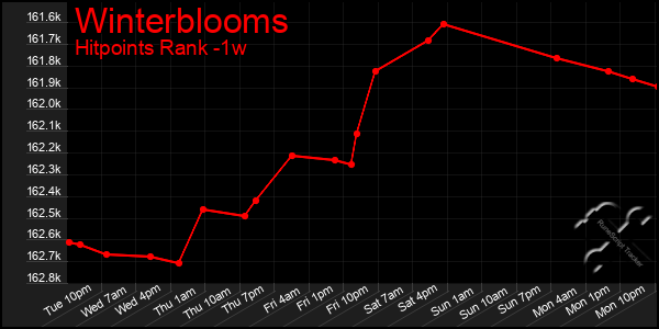 Last 7 Days Graph of Winterblooms