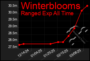 Total Graph of Winterblooms