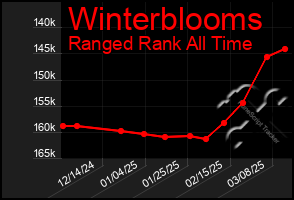 Total Graph of Winterblooms