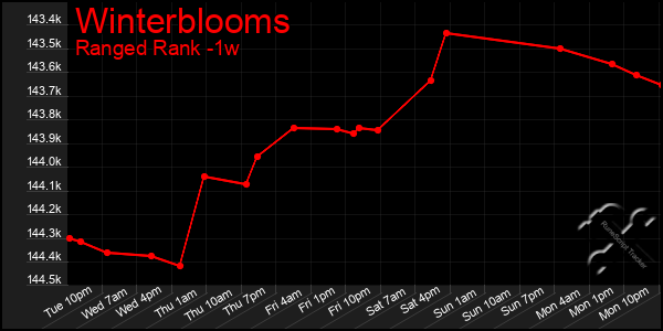 Last 7 Days Graph of Winterblooms