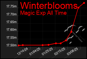 Total Graph of Winterblooms