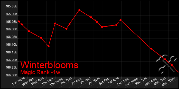 Last 7 Days Graph of Winterblooms