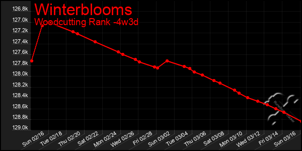 Last 31 Days Graph of Winterblooms