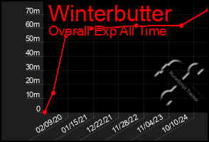 Total Graph of Winterbutter