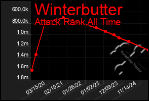 Total Graph of Winterbutter