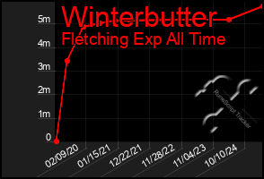Total Graph of Winterbutter