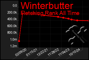Total Graph of Winterbutter