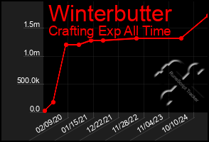 Total Graph of Winterbutter
