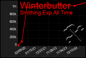 Total Graph of Winterbutter