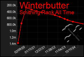 Total Graph of Winterbutter