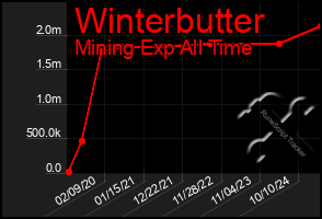Total Graph of Winterbutter