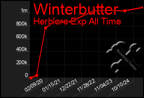 Total Graph of Winterbutter
