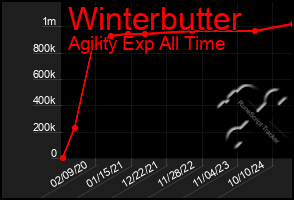 Total Graph of Winterbutter