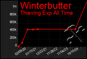 Total Graph of Winterbutter
